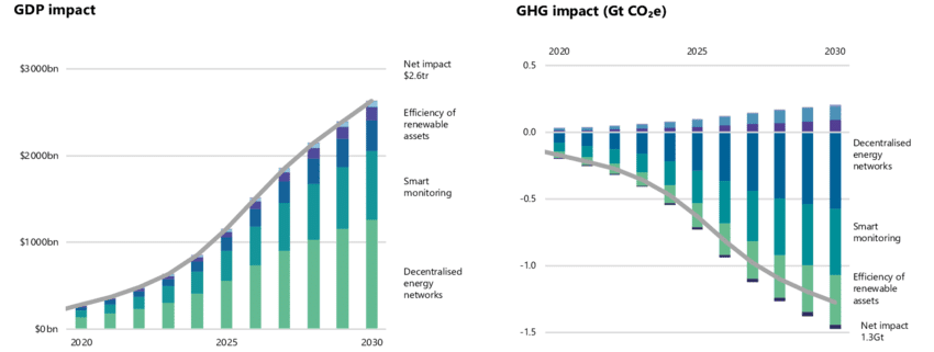 Global impact of environmental AI in the energy sector on GDP and GHG