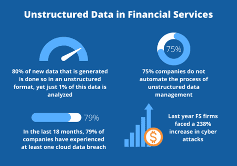 Unstructured data in the financial sector