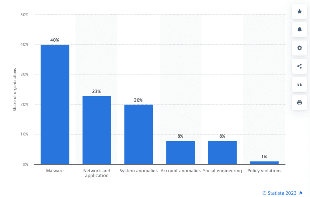 Cyber-attacks on financial and insurance organizations