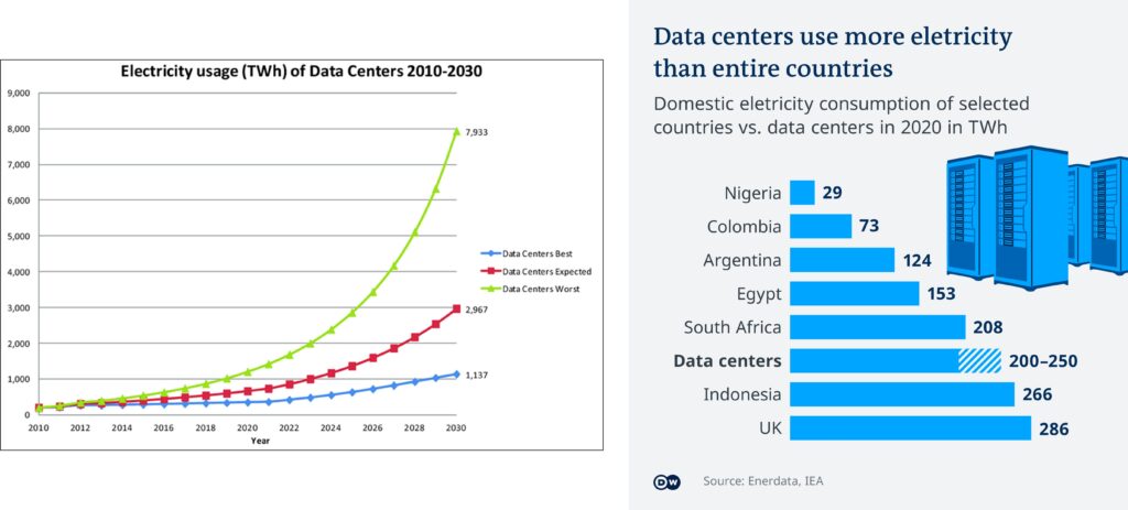 Electricity usage of Data Centers