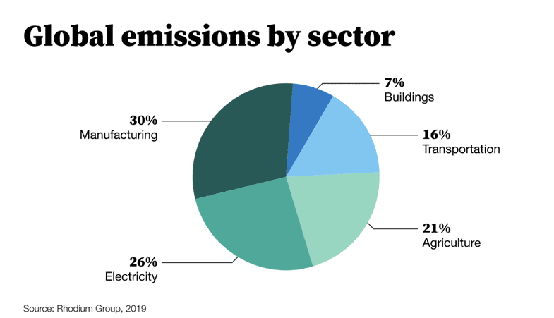 Global emissions by sector