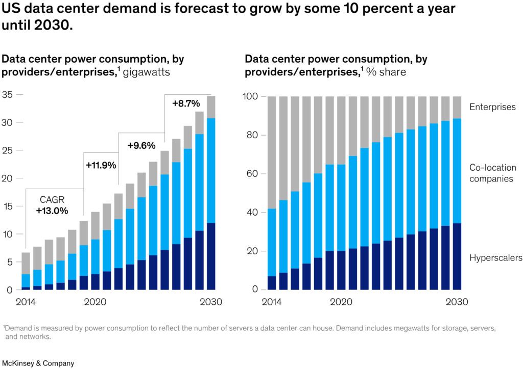 US data center demand forecast