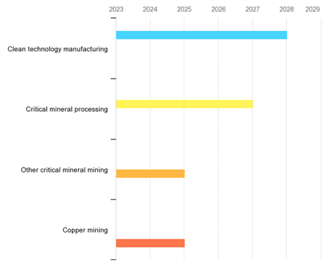 Clean Technology Manufacturing