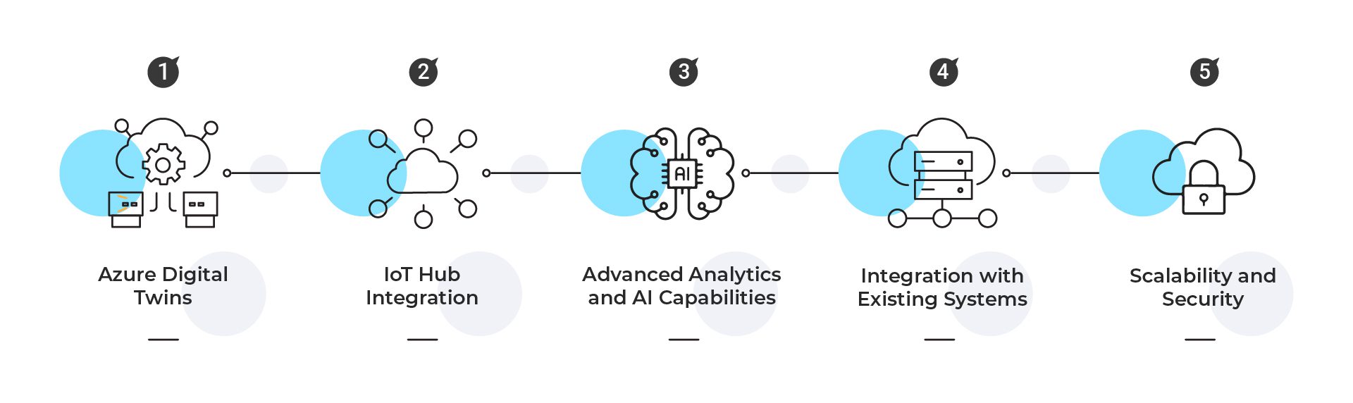 Microsoft Azure cloud-based digital twin technology