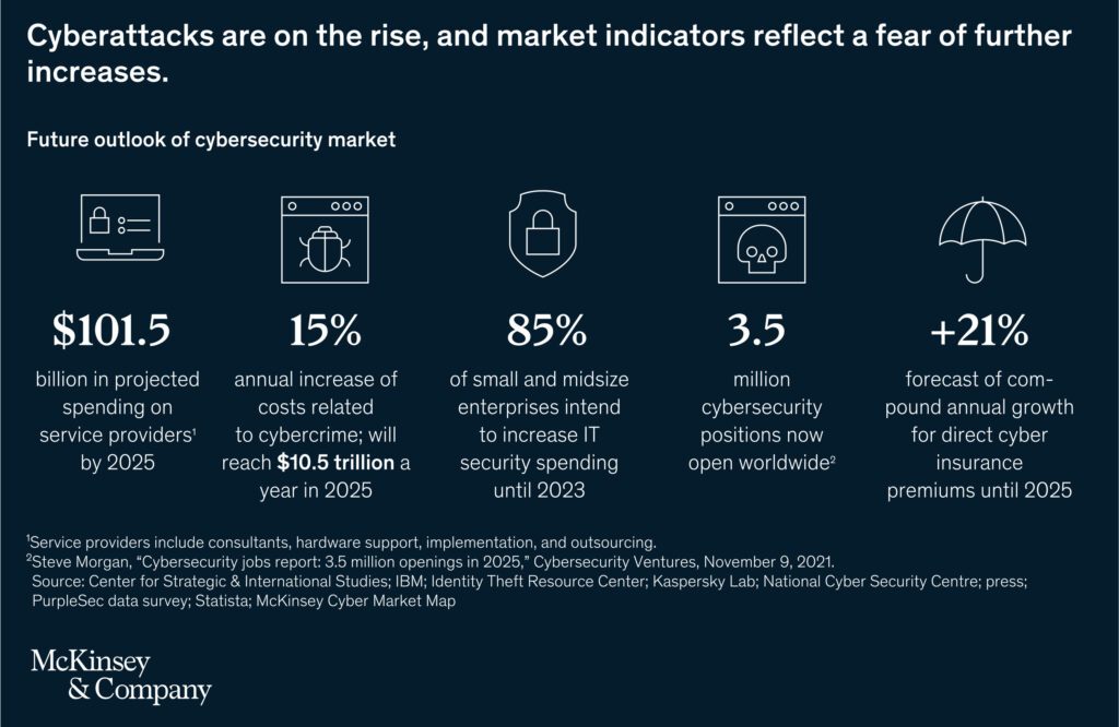 Future outlook of the cybersecurity market