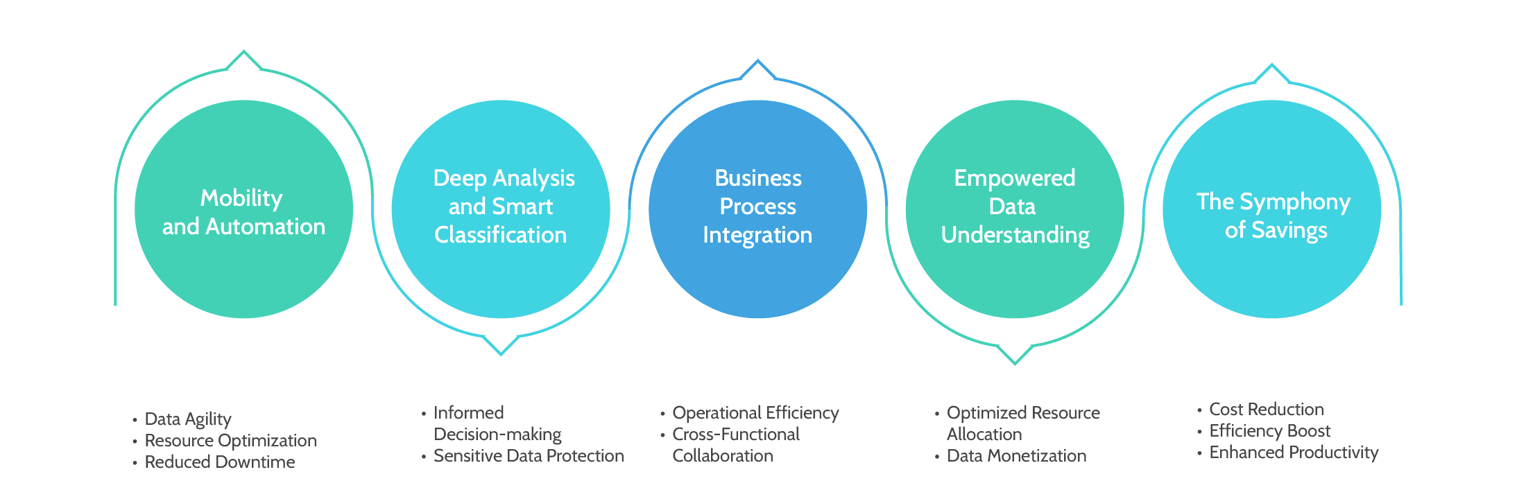 Empowering the Future of Data Management