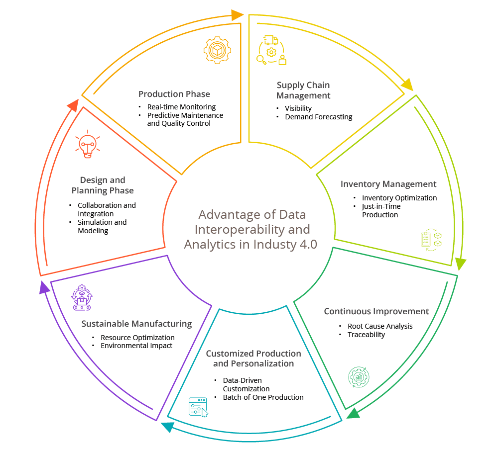 Advantage of Data Interoperability and Analytics in Industry 4.0