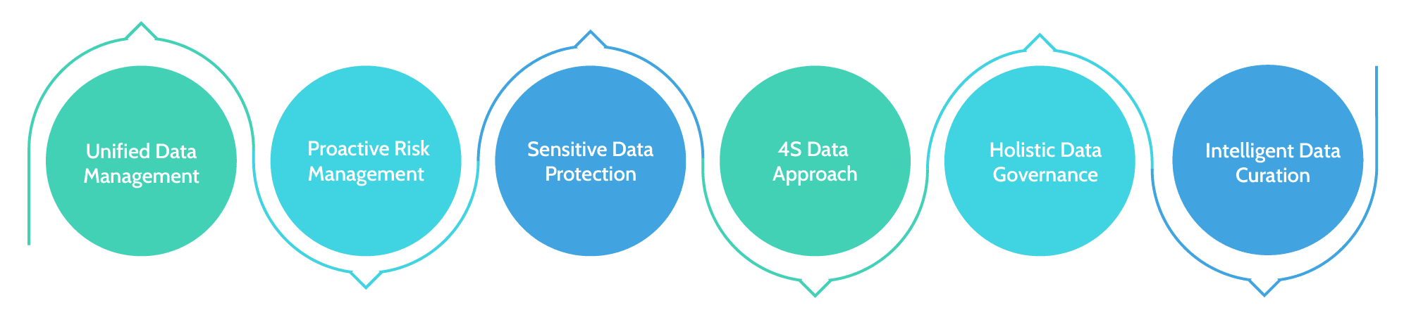 Unified data management platform advantage