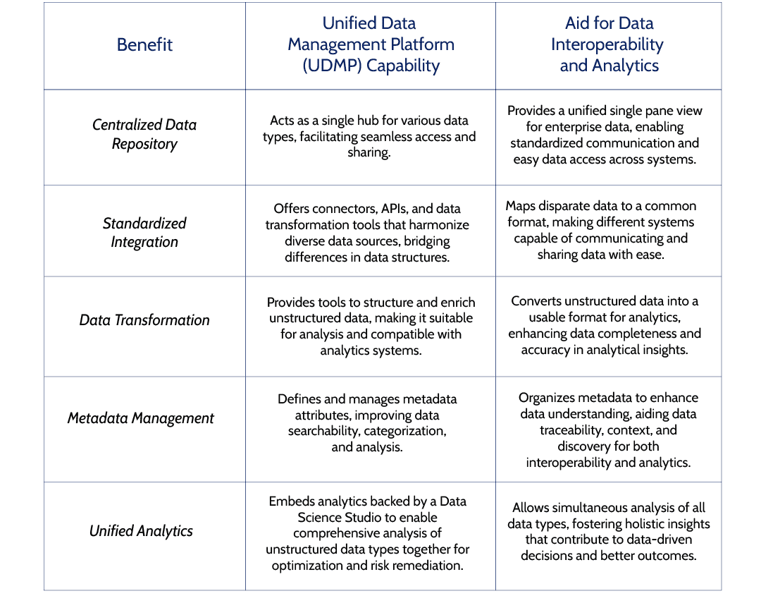 Unified Data Management Platform aids data interoperability and analytics