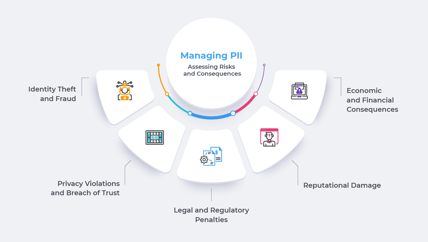 Managing PII: Assessing Risks and Consequences