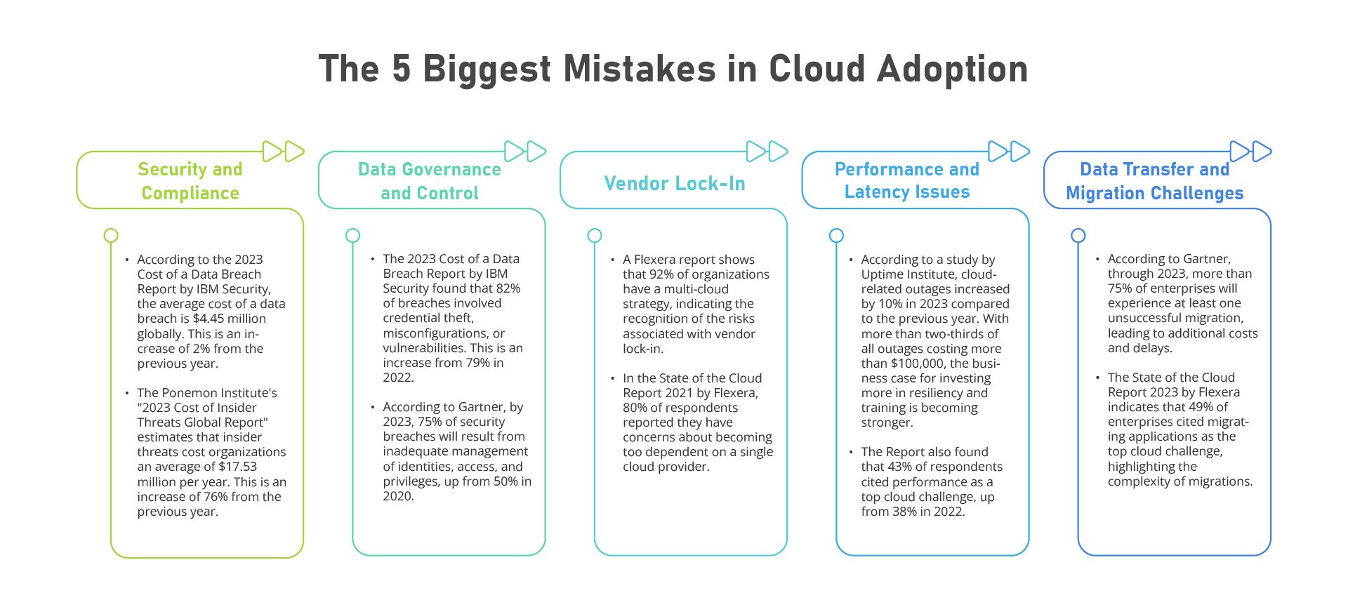 The 5 Biggest Mistakes in Cloud Adoption