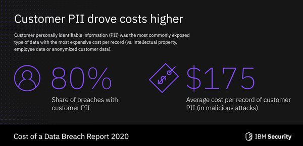 Cost of a Data Breach Report