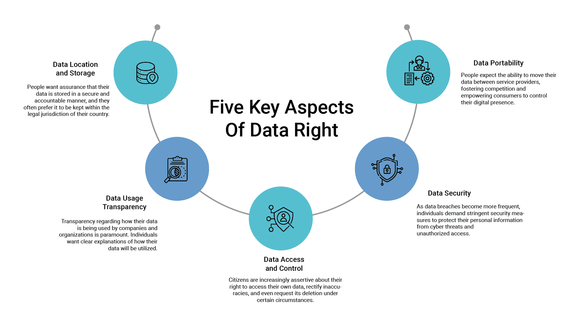 Five Key Aspects of Data Right