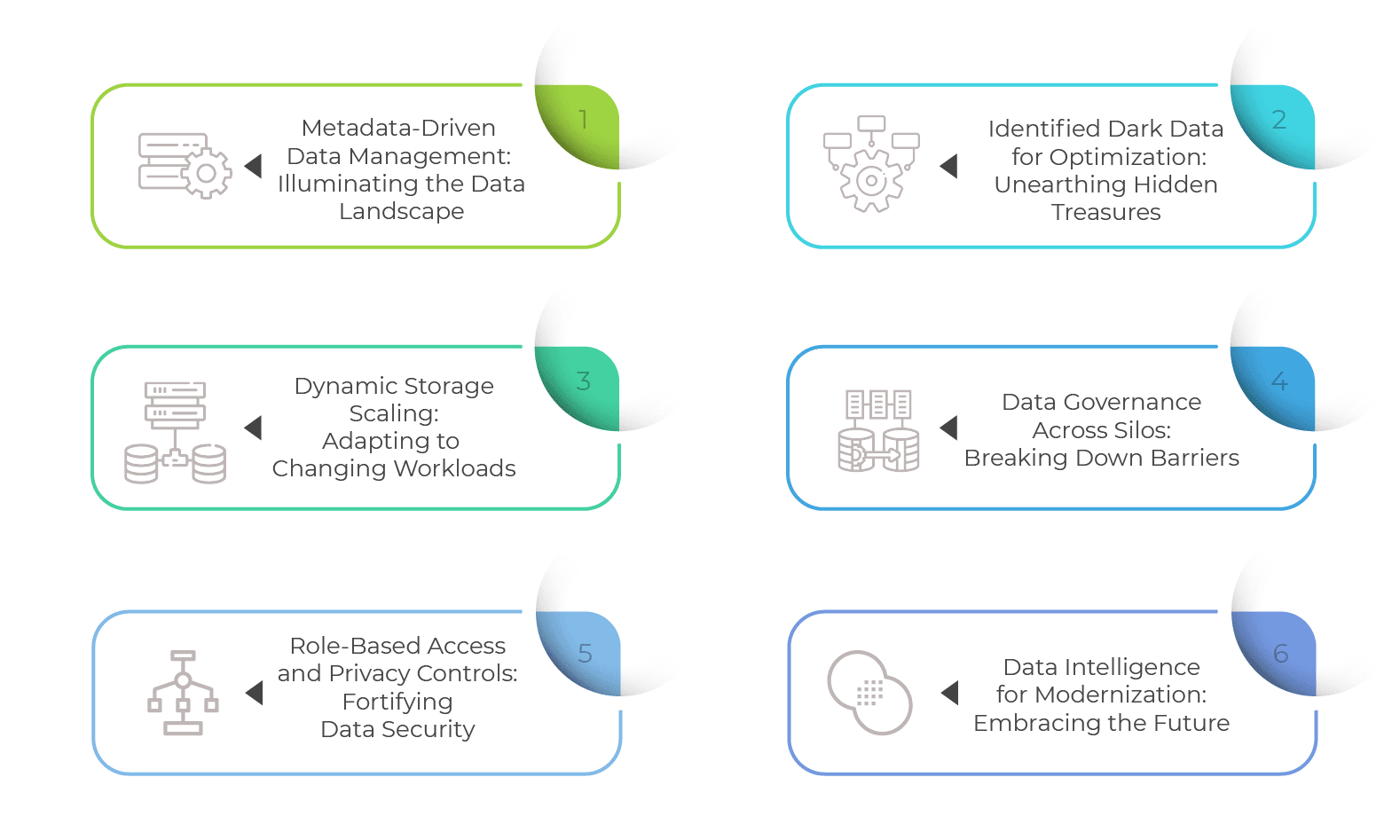 Driving Data Intelligence and Dynamic Storage Management