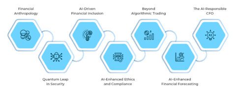 7 Ways Generative AI is Transforming the Finance sector