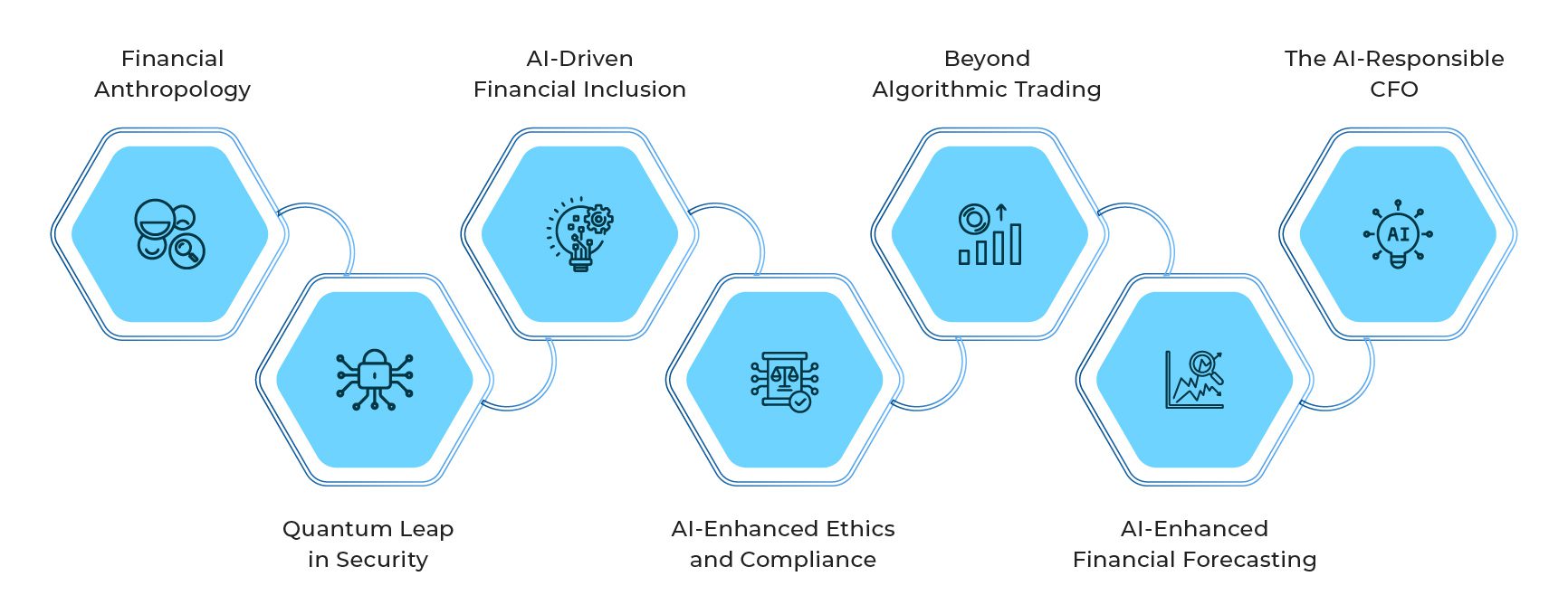 Seven Pioneering Ways of Generative AI in the Finance Sector