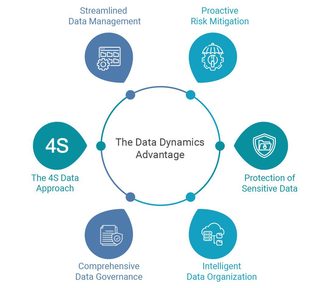 4S-Data Approach