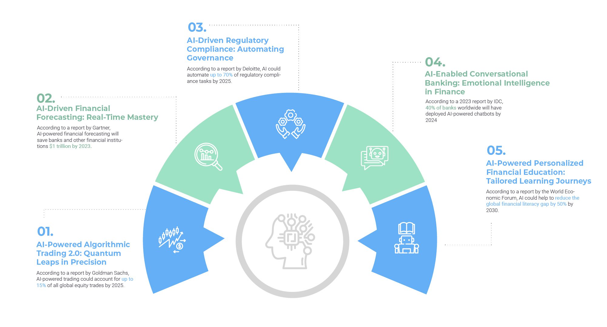 5 Ways AI is Going to Change the Finance Industry in 2024